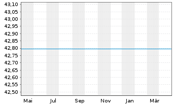 Chart Pinebr.Gl-Eur.Small Cap Equ.FdRegistSharCl.A1o.N. - 1 Year