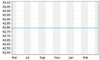 Chart Pinebr.Gl-Eur.Small Cap Equ.FdRegistSharCl.A1o.N. - 1 Year