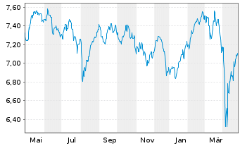 Chart J O Hambro Cap.Mgmt U.Fd-Co.Eu Reg. Shs B GBP o.N. - 1 an