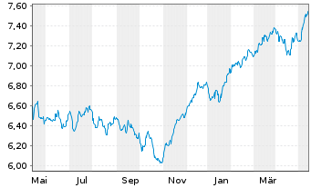Chart J O Hambro Cap.Mgmt U.Fd-Co.Eu Reg. Shs B GBP o.N. - 1 Year