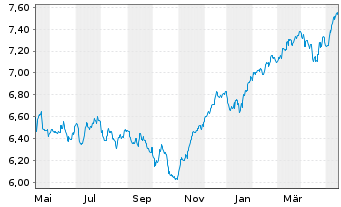 Chart J O Hambro Cap.Mgmt U.Fd-Co.Eu Reg. Shs B GBP o.N. - 1 Jahr