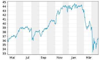 Chart AXA IM Eq.Tr.-AXA IM US E.A. Reg Sh Cl B (EO) o.N. - 1 an