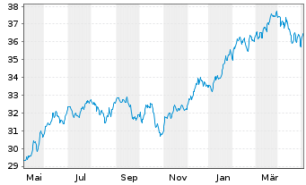 Chart AXA Rosenb.Eq.A.Tr.-US Equity Reg.Sh.Cl.B (EO) oN - 1 Year