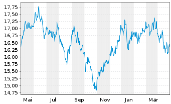 Chart AXA R.Eq.A.T.-Jap.Sm.Cap.Al.Fd Reg.Sh.Cl.B (EO) oN - 1 Year