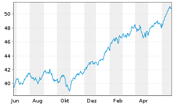 Chart iShs Core S&P 500 UC.ETF USDD - 1 an