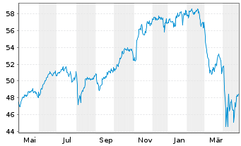 Chart iShs Core S&P 500 UC.ETF USDD - 1 Year