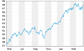 Chart iShs Core S&P 500 UC.ETF USDD - 1 Year