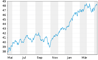 Chart iShs Core S&P 500 UC.ETF USDD - 1 Jahr