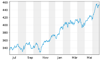 Chart I.M.III-I.EQQQ NASDAQ-100 UETF - 1 Year