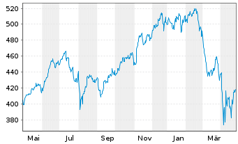 Chart I.M.III-I.EQQQ NASDAQ-100 UETF - 1 Year