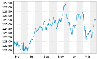 Chart iShs EO Corp Bd Lar.Cap U.ETF - 1 Year