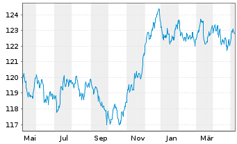 Chart iShs EO Corp Bd Lar.Cap U.ETF - 1 Jahr