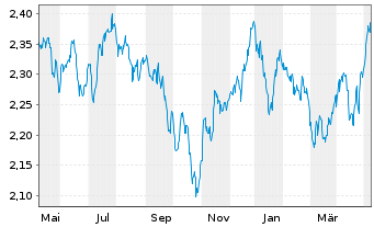 Chart JO Hambro Cap.Mgmt U.-EO.Se.V. Euro B Shares o.N. - 1 Jahr