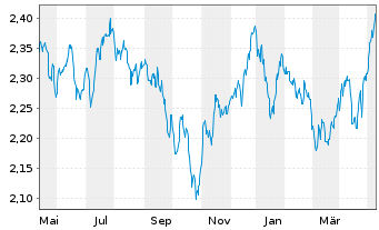 Chart JO Hambro Cap.Mgmt U.-EO.Se.V. Euro B Shares o.N. - 1 Year