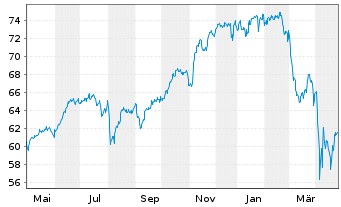 Chart AXA IM.Eq.A.-US E.I.E.QI Reg. Shares Cl.A o.N. - 1 an