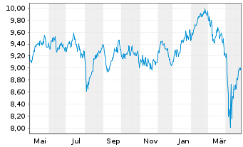 Chart GAM Star Continental Europ.Eq.Acc.Shso.N-LSClass - 1 an