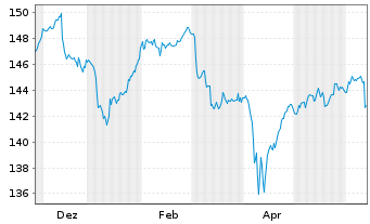 Chart iShs Core LS Corp Bd U.ETF - 1 Year