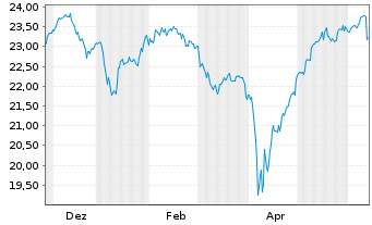 Chart iShs FTSE 250 UCITS ETF GBP (Dist)oN - 1 Year