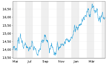 Chart iShs MSCI Japan U.ETF USD (D) - 1 an