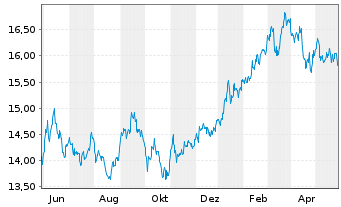Chart iShs MSCI Japan U.ETF USD (D) - 1 Year