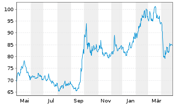 Chart iShs-China L.Cap UCITS ETF - 1 Jahr