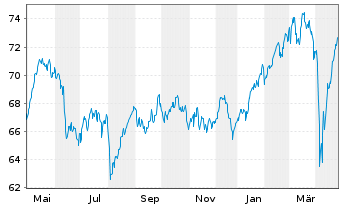 Chart iShares-ESTXX Mid UCITS ETF - 1 Jahr