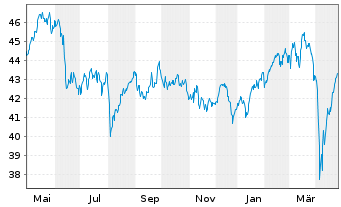 Chart iShs-Euro STOXX Small UCI.ETF - 1 an