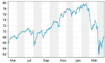 Chart iShs MSCI World UCITS ETF - 1 Jahr