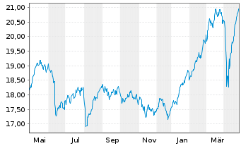 Chart iShs Euro Dividend UCITS ETF - 1 Year