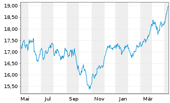Chart iShs Euro Dividend UCITS ETF - 1 an
