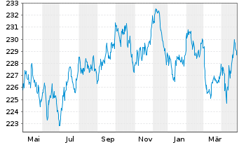 Chart iShs EO Inf.Li.Gov.Bd U.ETF(D) - 1 Year