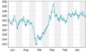 Chart iShs EO Inf.Li.Gov.Bd U.ETF(D) - 1 Year