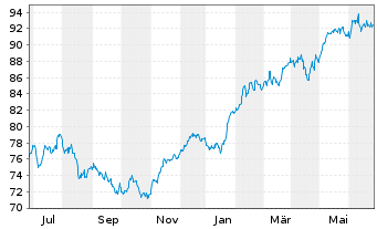 Chart iShares PLC - AEX UCITS ETF - 1 Jahr