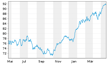 Chart iShares PLC - AEX UCITS ETF - 1 Jahr