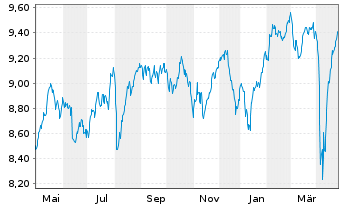 Chart iShs PLC-UK Dividend UCITS ETF - 1 an