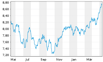 Chart iShs PLC-UK Dividend UCITS ETF - 1 an