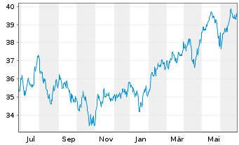 Chart iShs MSCI EM U.ETF USD (D) - 1 an