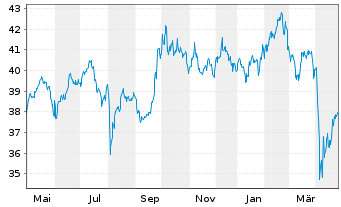 Chart iShs MSCI EM U.ETF USD (D) - 1 an