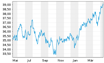 Chart iShs MSCI EM U.ETF USD (D) - 1 an
