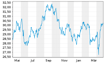 Chart iShs-Eur. Prop. Yield. UC.ETF - 1 Year