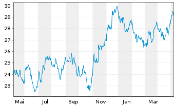 Chart iShs-Eur. Prop. Yield. UC.ETF - 1 Jahr