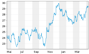 Chart iShs-Eur. Prop. Yield. UC.ETF - 1 Jahr