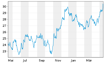 Chart iShs-Eur. Prop. Yield. UC.ETF - 1 an