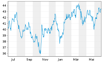 Chart iShs MSCI Korea U.ETF USD (D) - 1 Year