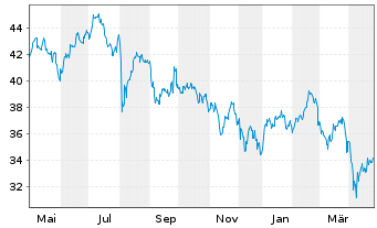 Chart iShs MSCI Korea U.ETF USD (D) - 1 Year