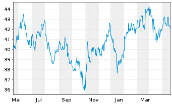 Chart iShs MSCI Korea U.ETF USD (D) - 1 Jahr