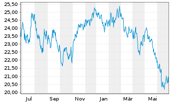 Chart iShs MSCI Brazil U.ETF USD(D) - 1 Year