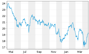 Chart iShs MSCI Brazil U.ETF USD(D) - 1 Jahr