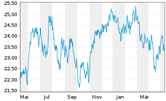 Chart iShs MSCI Brazil U.ETF USD(D) - 1 an