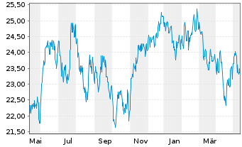 Chart iShs MSCI Brazil U.ETF USD(D) - 1 Jahr